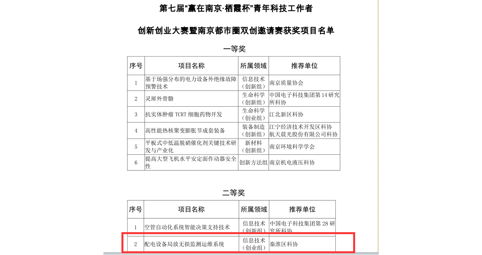 公司荣获第七届“赢在南京-栖霞杯”青年科技工作者创新创业大赛暨南京都市圈双创邀请赛信息技术（创业组）二等奖